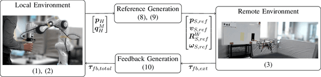 Figure 2 for Towards 6DoF Bilateral Teleoperation of an Omnidirectional Aerial Vehicle for Aerial Physical Interaction