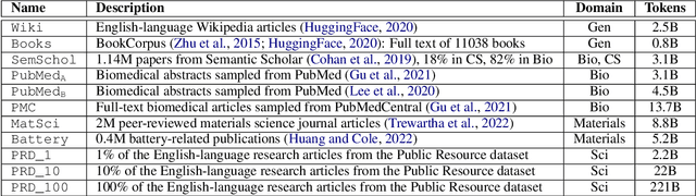 Figure 3 for ScholarBERT: Bigger is Not Always Better