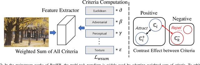 Figure 3 for Criteria Comparative Learning for Real-scene Image Super-Resolution