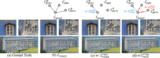 Figure 2 for Criteria Comparative Learning for Real-scene Image Super-Resolution