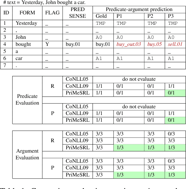 Figure 2 for PriMeSRL-Eval: A Practical Quality Metric for Semantic Role Labeling Systems Evaluation