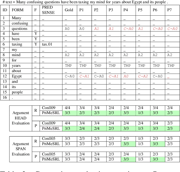 Figure 3 for PriMeSRL-Eval: A Practical Quality Metric for Semantic Role Labeling Systems Evaluation