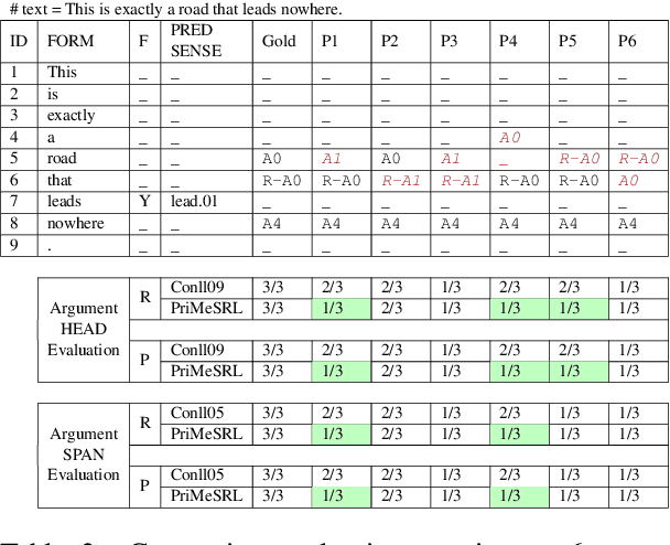 Figure 4 for PriMeSRL-Eval: A Practical Quality Metric for Semantic Role Labeling Systems Evaluation