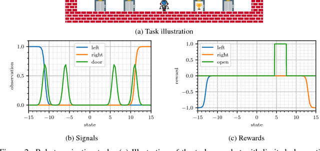 Figure 2 for Variational Inference for Data-Efficient Model Learning in POMDPs