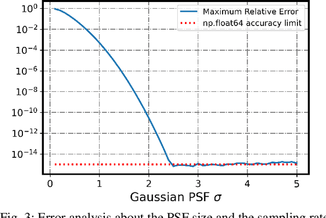 Figure 3 for Correction Algorithm of Sampling Effect and Its Application