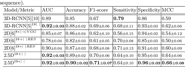Figure 2 for Deep Learning Algorithms for Coronary Artery Plaque Characterisation from CCTA Scans