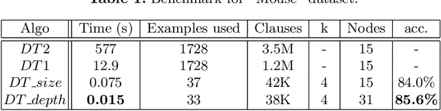 Figure 2 for Learning Optimal Decision Trees from Large Datasets