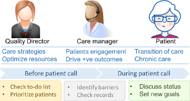Figure 1 for Learning Patient Engagement in Care Management: Performance vs. Interpretability