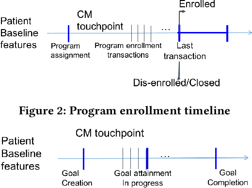 Figure 3 for Learning Patient Engagement in Care Management: Performance vs. Interpretability