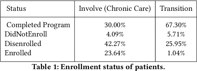 Figure 2 for Learning Patient Engagement in Care Management: Performance vs. Interpretability