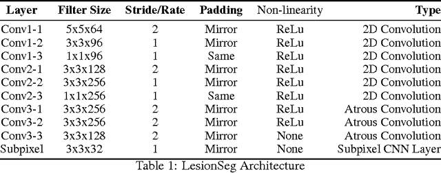 Figure 2 for LesionSeg: Semantic segmentation of skin lesions using Deep Convolutional Neural Network