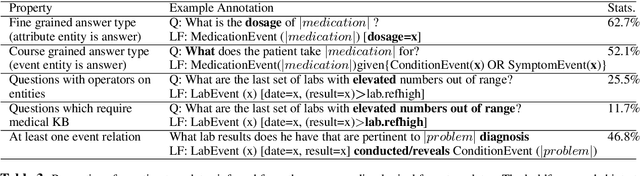 Figure 4 for emrQA: A Large Corpus for Question Answering on Electronic Medical Records