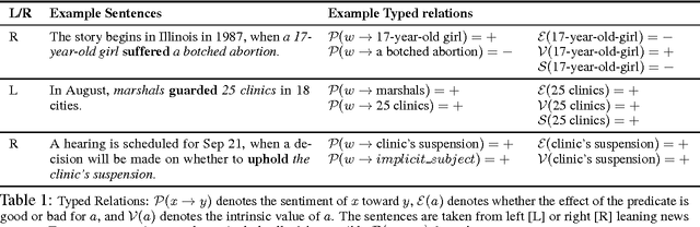 Figure 2 for Connotation Frames: A Data-Driven Investigation