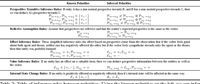 Figure 3 for Connotation Frames: A Data-Driven Investigation