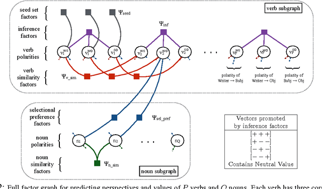 Figure 4 for Connotation Frames: A Data-Driven Investigation