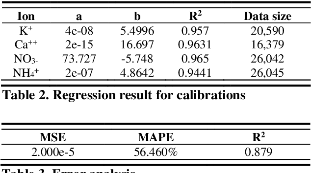 Figure 3 for Deep learning method to remove chemical, kinetic and electric artifacts on ISEs