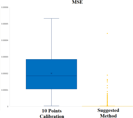 Figure 4 for Deep learning method to remove chemical, kinetic and electric artifacts on ISEs