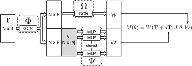 Figure 2 for DeePSD: Automatic Deep Skinning And Pose Space Deformation For 3D Garment Animation