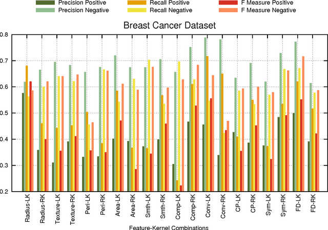 Figure 2 for TV News Commercials Detection using Success based Locally Weighted Kernel Combination