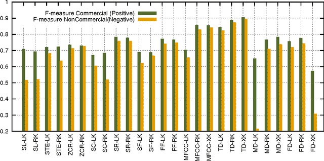 Figure 1 for TV News Commercials Detection using Success based Locally Weighted Kernel Combination
