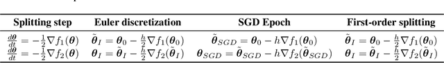 Figure 1 for Stochastic gradient algorithms from ODE splitting perspective