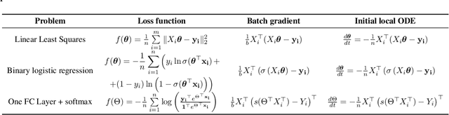 Figure 2 for Stochastic gradient algorithms from ODE splitting perspective