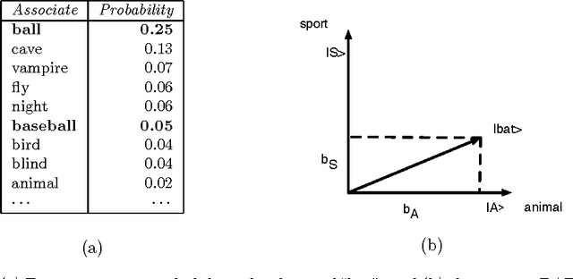 Figure 1 for A probabilistic framework for analysing the compositionality of conceptual combinations