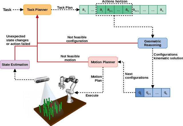 Figure 1 for Receding Horizon Task and Motion Planning in Dynamic Environments