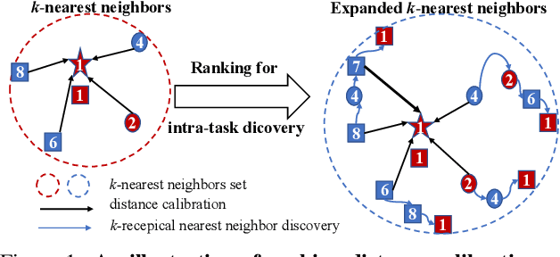 Figure 1 for Ranking Distance Calibration for Cross-Domain Few-Shot Learning