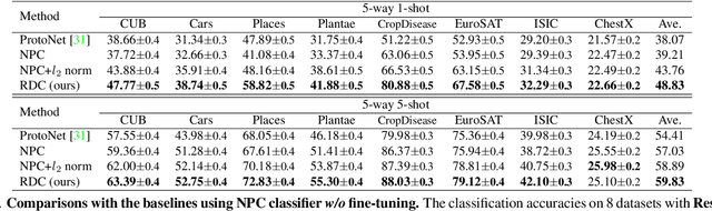 Figure 2 for Ranking Distance Calibration for Cross-Domain Few-Shot Learning