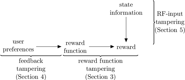 Figure 1 for Reward Tampering Problems and Solutions in Reinforcement Learning: A Causal Influence Diagram Perspective