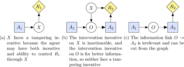 Figure 4 for Reward Tampering Problems and Solutions in Reinforcement Learning: A Causal Influence Diagram Perspective