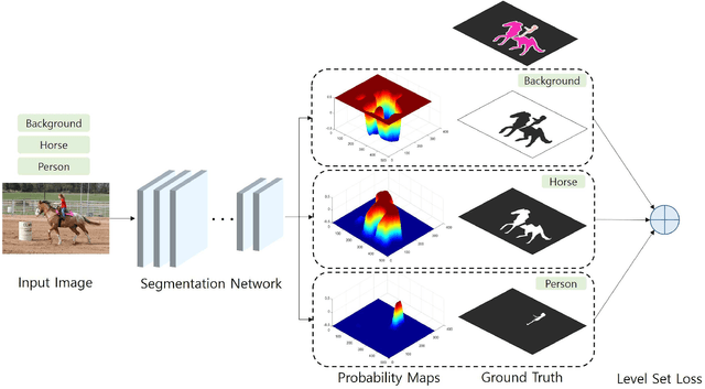 Figure 3 for CNN-based Semantic Segmentation using Level Set Loss