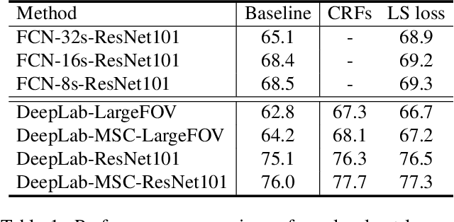 Figure 2 for CNN-based Semantic Segmentation using Level Set Loss