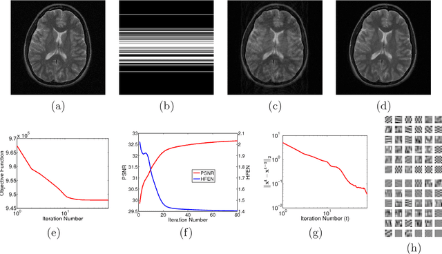 Figure 2 for Efficient Blind Compressed Sensing Using Sparsifying Transforms with Convergence Guarantees and Application to MRI