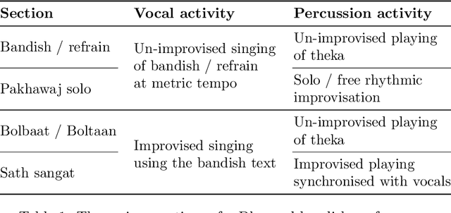 Figure 2 for Structure and Automatic Segmentation of Dhrupad Vocal Bandish Audio
