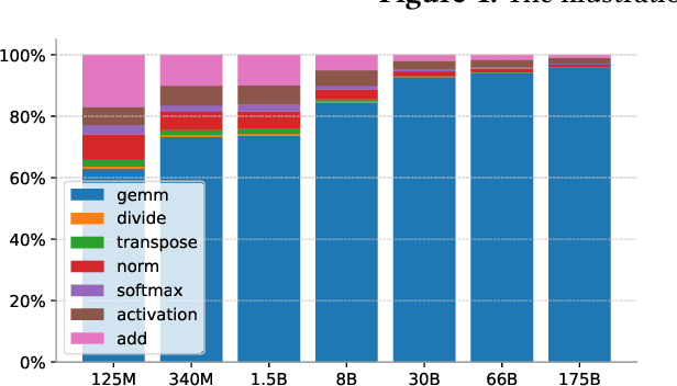 Figure 2 for EnergonAI: An Inference System for 10-100 Billion Parameter Transformer Models