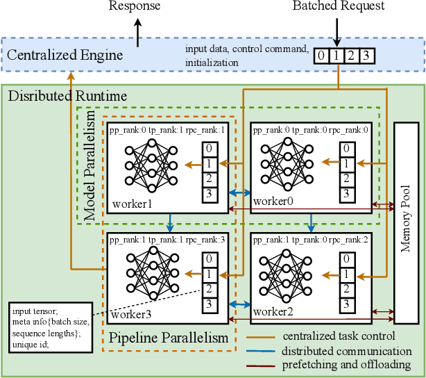 Figure 3 for EnergonAI: An Inference System for 10-100 Billion Parameter Transformer Models
