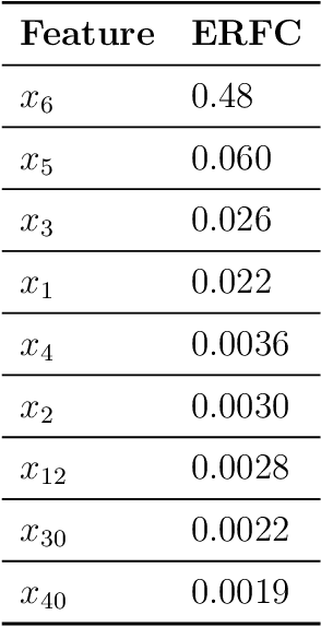 Figure 2 for Inferring feature importance with uncertainties in high-dimensional data