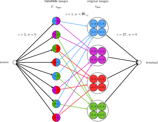 Figure 4 for InstaHide's Sample Complexity When Mixing Two Private Images
