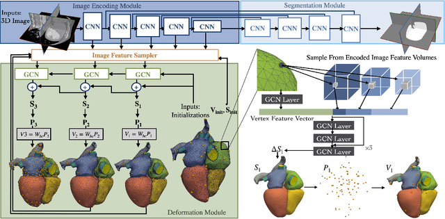 Figure 1 for Learning Whole Heart Mesh Generation From Patient Images For Computational Simulations