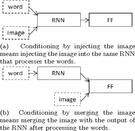Figure 1 for Where to put the Image in an Image Caption Generator