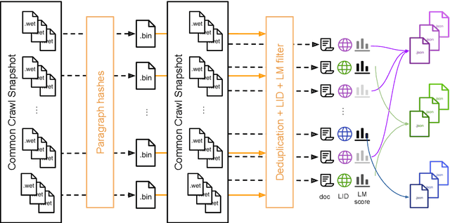 Figure 1 for CCNet: Extracting High Quality Monolingual Datasets from Web Crawl Data