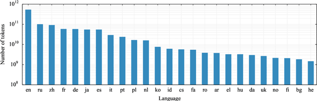 Figure 3 for CCNet: Extracting High Quality Monolingual Datasets from Web Crawl Data