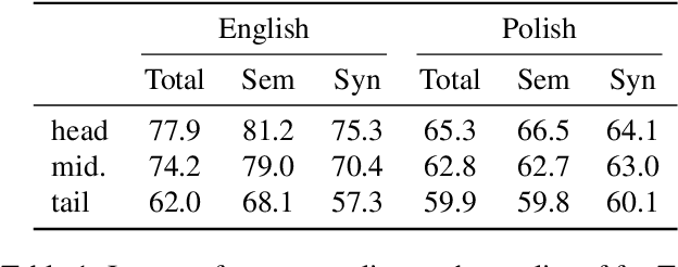 Figure 2 for CCNet: Extracting High Quality Monolingual Datasets from Web Crawl Data