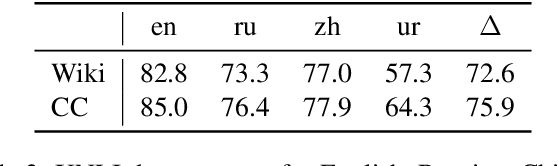 Figure 4 for CCNet: Extracting High Quality Monolingual Datasets from Web Crawl Data
