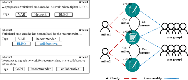 Figure 1 for Multi-Auxiliary Augmented Collaborative Variational Auto-encoder for Tag Recommendation