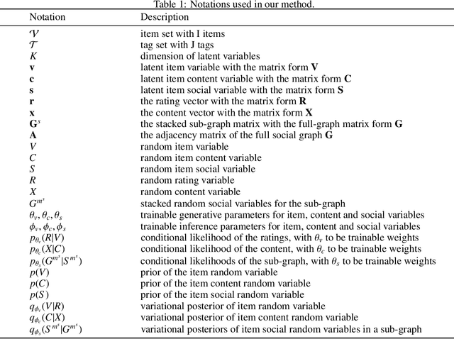 Figure 2 for Multi-Auxiliary Augmented Collaborative Variational Auto-encoder for Tag Recommendation