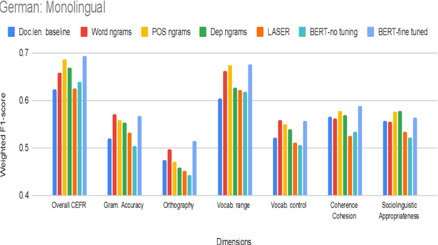 Figure 1 for Are pre-trained text representations useful for multilingual and multi-dimensional language proficiency modeling?