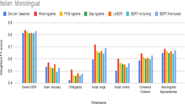 Figure 2 for Are pre-trained text representations useful for multilingual and multi-dimensional language proficiency modeling?